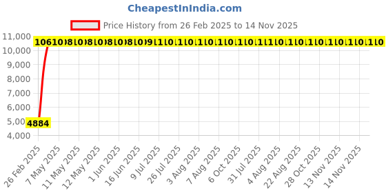 moglix.com Totem 11.6mm 2TDSR 5X Length Solid Carbide Drill, FBJ0501211, Overall Length: 120 mm, Shank Diameter: 12 mm totem Price History Graph from 26 Feb 2025 to 14 Nov 2025