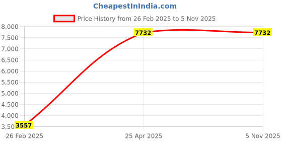 moglix.com Totem 11.6mm 2TDSS 3X Stub Length Solid Carbide Drill, FBJ0501092, Overall Length: 101 mm, Shank Diameter: 12 mm totem Price History Graph from 26 Feb 2025 to 5 Nov 2025