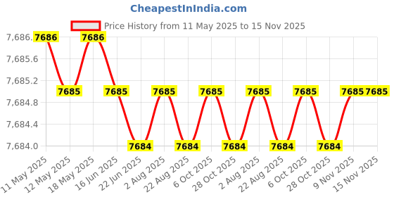 moglix.com Totem 11.6mm F226A 3X Stub Length Solid Carbide Jobber Drill, FBJ0500386, Overall Length: 95 mm, Shank Diameter: 11.6 mm totem Price History Graph from 11 May 2025 to 15 Nov 2025