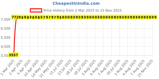 moglix.com Totem 11.7mm 2TDSS 3X Stub Length Solid Carbide Drill, FBJ0501093, Overall Length: 101 mm, Shank Diameter: 12 mm totem Price History Graph from 2 Mar 2025 to 15 Nov 2025