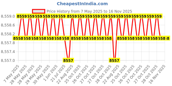 moglix.com Totem 11.7mm F224 5X Regular Length Solid Carbide Jobber Drill, FBJ0500175, Overall Length: 142 mm, Shank Diameter: 11.7 mm totem Price History Graph from 7 May 2025 to 15 Nov 2025