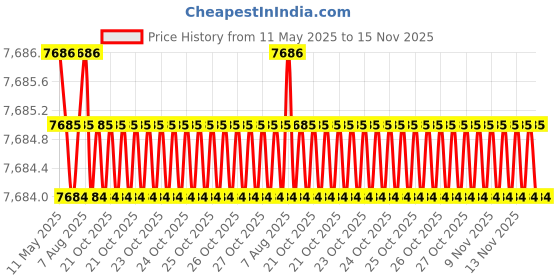 moglix.com Totem 11.7mm F226A 3X Stub Length Solid Carbide Jobber Drill, FBJ0500388, Overall Length: 95 mm, Shank Diameter: 11.7 mm totem Price History Graph from 11 May 2025 to 15 Nov 2025