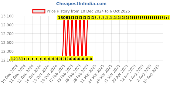 moglix.com Totem 1.1/8 inch Dia Serial Form UNC Thread Hand Tap, FAA0201181 (Pack of 3) totem Price History Graph from 10 Dec 2024 to 6 Oct 2025