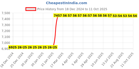 moglix.com Totem 1.1/8 inch UNF HSS Spiral Point Hand Tap totem Price History Graph from 18 Dec 2024 to 10 Oct 2025