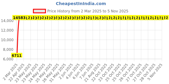 moglix.com Totem 11.8mm 2TDCS 3X Stub Length Solid Carbide Drill with Coolant Feed, FBJ0502580, Overall Length: 102 mm, Shank Diameter: 12 mm totem Price History Graph from 2 Mar 2025 to 5 Nov 2025