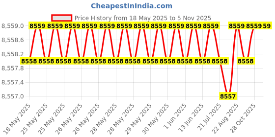 moglix.com Totem 11.8mm F224 5X Regular Length Solid Carbide Jobber Drill, FBJ0500177, Overall Length: 142 mm, Shank Diameter: 11.8 mm totem Price History Graph from 18 May 2025 to 4 Nov 2025