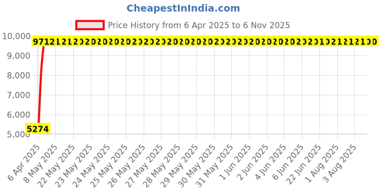 moglix.com Totem 11.8mm F224A 5X Regular Length Solid Carbide Jobber Drill, FBJ0500178, Overall Length: 142 mm, Shank Diameter: 11.8 mm totem Price History Graph from 6 Apr 2025 to 6 Nov 2025
