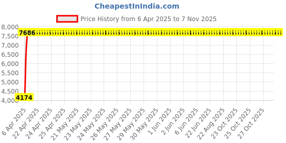 moglix.com Totem 11.8mm F226A 3X Stub Length Solid Carbide Jobber Drill, FBJ0500390, Overall Length: 95 mm, Shank Diameter: 11.8 mm totem Price History Graph from 6 Apr 2025 to 6 Nov 2025