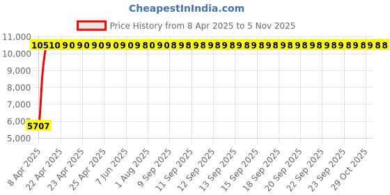 moglix.com Totem 11.9mm F224A 5X Regular Length Solid Carbide Jobber Drill, FBJ0500180, Overall Length: 151 mm, Shank Diameter: 11.9 mm totem Price History Graph from 8 Apr 2025 to 4 Nov 2025