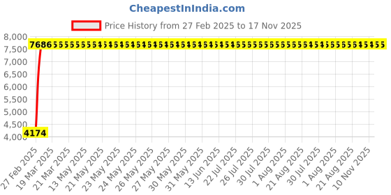 moglix.com Totem 11.9mm F226A 3X Stub Length Solid Carbide Jobber Drill, FBJ0500392, Overall Length: 102 mm, Shank Diameter: 11.9 mm totem Price History Graph from 27 Feb 2025 to 17 Nov 2025