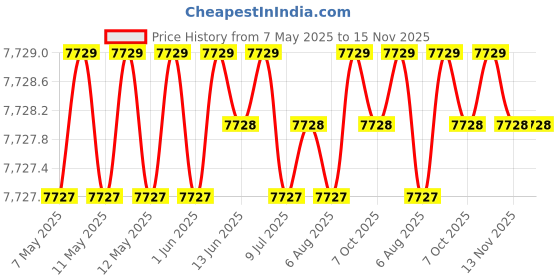 moglix.com Totem 11mm 2TDSS 3X Stub Length Solid Carbide Drill, FBJ0501086, Overall Length: 101 mm, Shank Diameter: 12 mm totem Price History Graph from 7 May 2025 to 15 Nov 2025