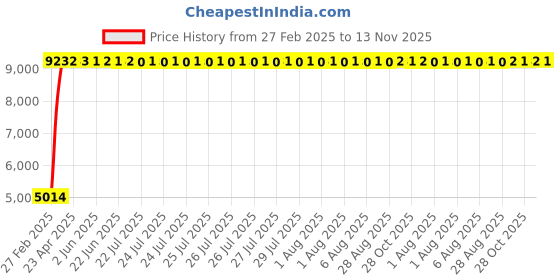 moglix.com Totem 11mm F224 5X Regular Length Solid Carbide Jobber Drill, FBJ0500161, Overall Length: 142 mm, Shank Diameter: 11 mm totem Price History Graph from 27 Feb 2025 to 13 Nov 2025