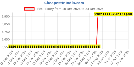 moglix.com Totem 11x1.5mm HSS Metric Series Straight Flute Hand Tap totem Price History Graph from 10 Dec 2024 to 23 Dec 2025