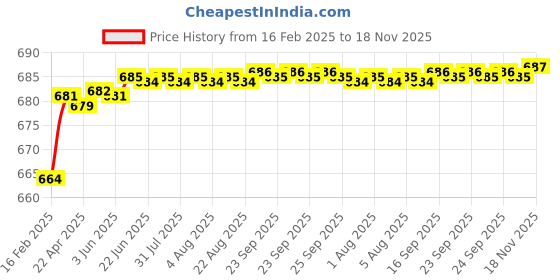 moglix.com Totem 1/2 inch 1.1mm BSW Carbon Steel Die Nut totem Price History Graph from 16 Feb 2025 to 18 Nov 2025