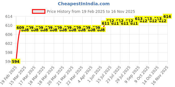 moglix.com Totem 1/2 inch 1.1mm BSW HSS Die Nut totem Price History Graph from 19 Feb 2025 to 16 Nov 2025