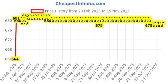 moglix.com Totem 1/2 inch 1.1mm UNC Carbon Steel Die Nut totem Price History Graph from 20 Feb 2025 to 14 Nov 2025