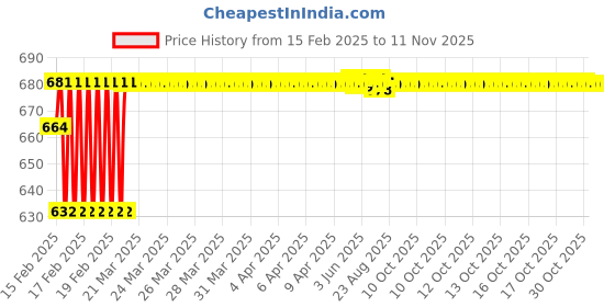 moglix.com Totem 1/2 inch 1.1mm UNF Carbon Steel Die Nut totem Price History Graph from 15 Feb 2025 to 10 Nov 2025