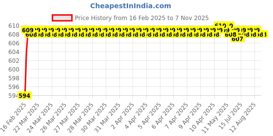 moglix.com Totem 1/2 inch 1.1mm UNF HSS Die Nut totem Price History Graph from 16 Feb 2025 to 7 Nov 2025