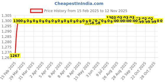 moglix.com Totem 1/2 inch 1.67mm BSP HSS Die Nut totem Price History Graph from 15 Feb 2025 to 11 Nov 2025