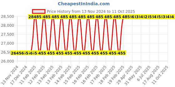 moglix.com Totem 1/2 inch BSF HSS Circular Split Die totem Price History Graph from 13 Nov 2024 to 11 Oct 2025