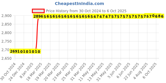 moglix.com Totem 1/2 inch Dia Serial Form BSF Thread Hand Tap, FAA0200419 (Pack of 3) totem Price History Graph from 30 Oct 2024 to 6 Oct 2025