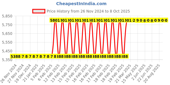 moglix.com Totem 1/2 inch Dia Serial Form NPT Thread Hand Tap, FAA0204928 (Pack of 2) totem Price History Graph from 26 Nov 2024 to 8 Oct 2025
