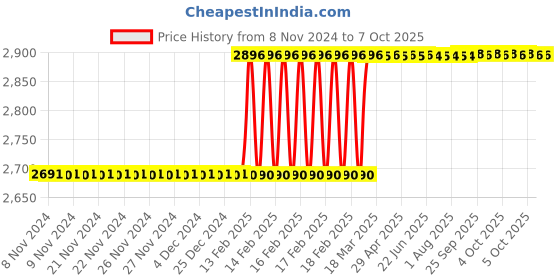 moglix.com Totem 1/2 inch Dia Serial Form UNC Thread Hand Tap, FAA0201007 (Pack of 3) totem Price History Graph from 8 Nov 2024 to 5 Oct 2025