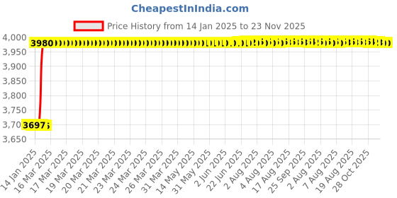 moglix.com Totem 1/2 inch HSS-E TICN Silver Cut Tap, FAB0205321 totem Price History Graph from 14 Jan 2025 to 23 Nov 2025