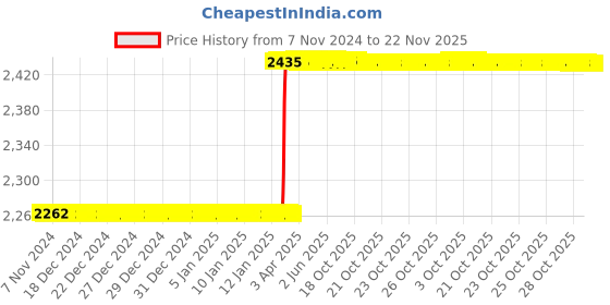 moglix.com Totem 1/2 inch HSS-E TIN Silver Cut Tap, FAB0200537 totem Price History Graph from 7 Nov 2024 to 22 Nov 2025