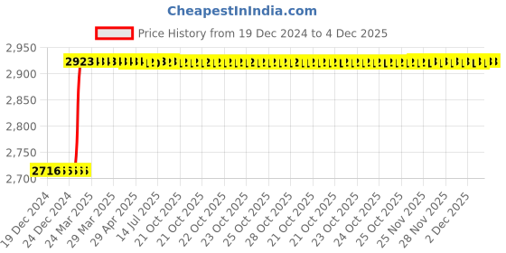 moglix.com Totem 1/2 inch HSS-E TIN Silver Cut Tap, FAB0200541 totem Price History Graph from 19 Dec 2024 to 4 Dec 2025