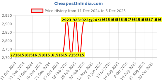 moglix.com Totem 1/2 inch HSS-E TIN Silver Cut Tap, FAB0200616 totem Price History Graph from 11 Dec 2024 to 5 Dec 2025