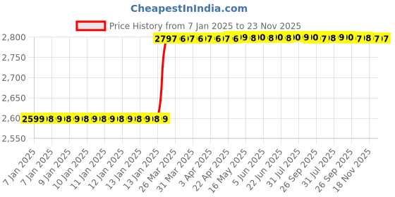 moglix.com Totem 1/2 inch HSS-E TIN Silver Cut Tap, FAB0204473 totem Price History Graph from 7 Jan 2025 to 23 Nov 2025