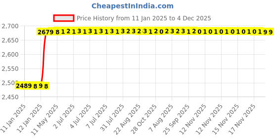 moglix.com Totem 1/2 inch HSS-E TIN Silver Cut Tap, FAB0204491 totem Price History Graph from 11 Jan 2025 to 4 Dec 2025