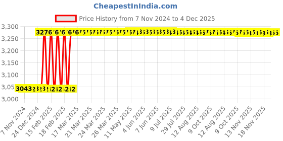 moglix.com Totem 1/2 inch HSS-E TIN Silver Cut Tap, FAB0205263 totem Price History Graph from 7 Nov 2024 to 4 Dec 2025