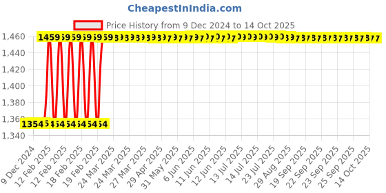 moglix.com Totem 1/2 inch Serial Form BSF Hand Tap totem Price History Graph from 9 Dec 2024 to 14 Oct 2025