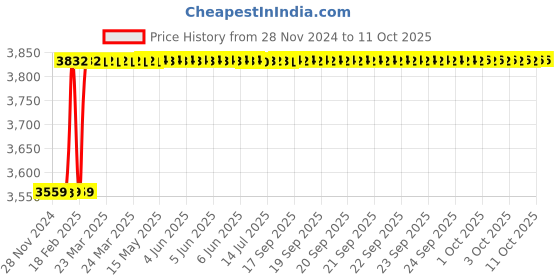 moglix.com Totem 1/2 inch Spiral Point UNC Thread Hand Tap totem Price History Graph from 28 Nov 2024 to 11 Oct 2025