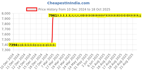 moglix.com Totem 1/2 inch Straight Flute NPT Thread Hand Tap totem Price History Graph from 10 Dec 2024 to 18 Oct 2025