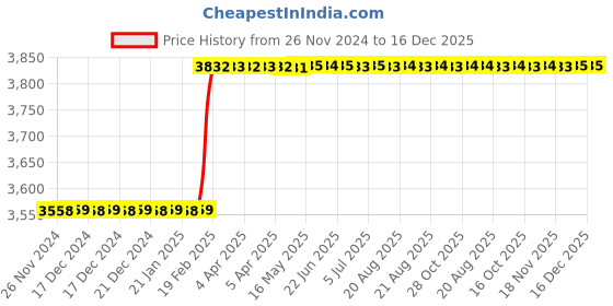moglix.com Totem 1/2 inch UNC Straight Flute HSS Hand Tap totem Price History Graph from 26 Nov 2024 to 16 Dec 2025