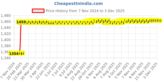 moglix.com Totem 1/2 inch UNF HSS Spiral Point Hand Tap totem Price History Graph from 7 Nov 2024 to 2 Dec 2025