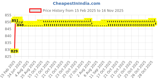moglix.com Totem 1.20mm Coated Stub Solid Carbide Jobber Drill, Flute Length: 8 mm totem Price History Graph from 15 Feb 2025 to 15 Nov 2025