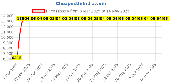 moglix.com Totem 12.1mm 2TDSR 5X Length Solid Carbide Drill, FBJ0501216, Overall Length: 126 mm, Shank Diameter: 14 mm totem Price History Graph from 3 Mar 2025 to 14 Nov 2025