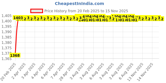 moglix.com Totem 12.1mm Long Series Bright Finish Normal Type HSS Parallel Shank Twist Drill, FBR0201086, Overall Length: 205 mm totem Price History Graph from 20 Feb 2025 to 14 Nov 2025