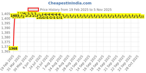 moglix.com Totem 12.3mm Long Series Bright Finish Normal Type HSS Parallel Shank Twist Drill, FBR0201088, Overall Length: 205 mm totem Price History Graph from 19 Feb 2025 to 4 Nov 2025