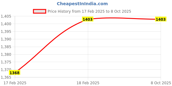 moglix.com Totem 12.4mm Long Series Bright Finish Normal Type HSS Parallel Shank Twist Drill, FBR0201089, Overall Length: 205 mm totem Price History Graph from 17 Feb 2025 to 8 Oct 2025