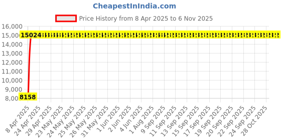 moglix.com Totem 12.5mm F224A 5X Regular Length Solid Carbide Jobber Drill, FBJ0500184, Overall Length: 151 mm, Shank Diameter: 12.5 mm totem Price History Graph from 8 Apr 2025 to 6 Nov 2025