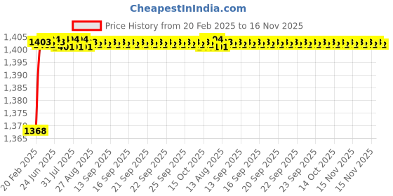moglix.com Totem 12.7mm Long Series Bright Finish Normal Type HSS Parallel Shank Twist Drill, FBR0201092, Overall Length: 205 mm totem Price History Graph from 20 Feb 2025 to 15 Nov 2025