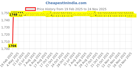 moglix.com Totem 12.8mm Long Series Bright Finish Normal Type HSS Parallel Shank Twist Drill, FBR0201093, Overall Length: 205 mm totem Price History Graph from 19 Feb 2025 to 24 Nov 2025