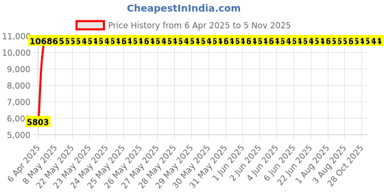 moglix.com Totem 12mm F224A 5X Regular Length Solid Carbide Jobber Drill, FBJ0500182, Overall Length: 151 mm, Shank Diameter: 12 mm totem Price History Graph from 6 Apr 2025 to 5 Nov 2025