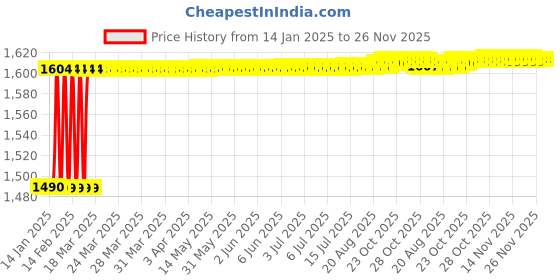 moglix.com Totem 12x1.25 mm Spiral Flute HSS Hand Tap totem Price History Graph from 14 Jan 2025 to 25 Nov 2025