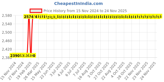 moglix.com Totem 12x1.25mm TiN Gold HSS Spiral Pointed Tap totem Price History Graph from 15 Nov 2024 to 24 Nov 2025